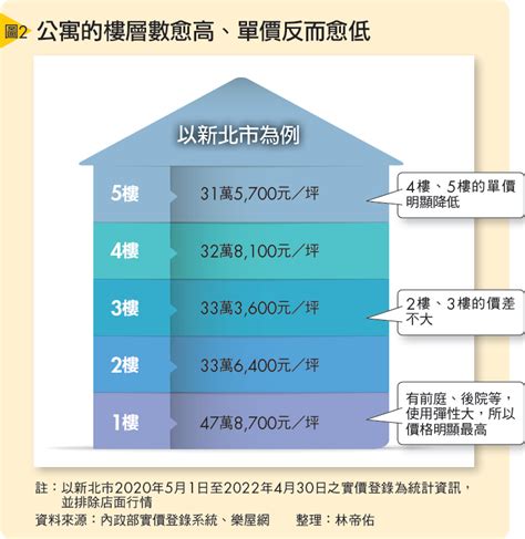 樓層數